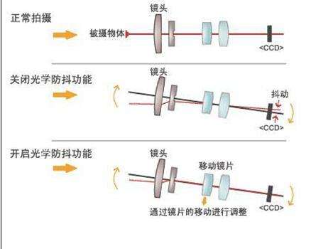 手机光学防抖和电子防抖有什么区别