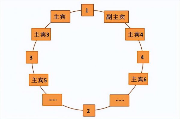 餐桌主位是哪个位置图片