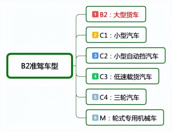 b2可以开几座的客车