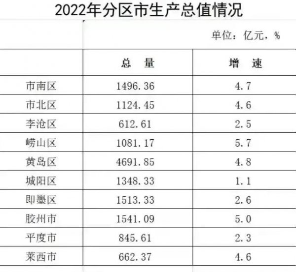 青岛哪个区发展最好更繁华