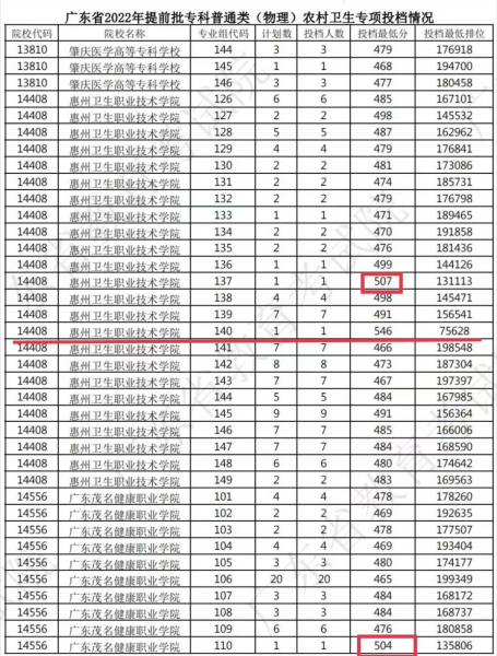 广东四大专科学校排名