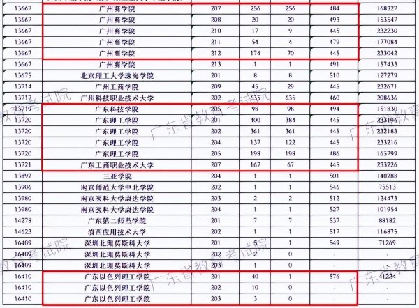 广东四大专科学校排名