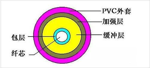 光纤的多模和单模有啥区别