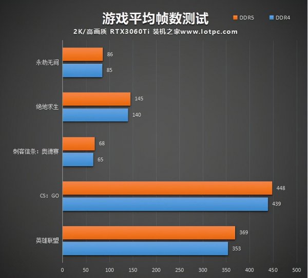 ddr5和ddr4的区别大吗