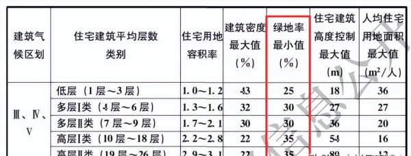 绿化率怎么算出来的