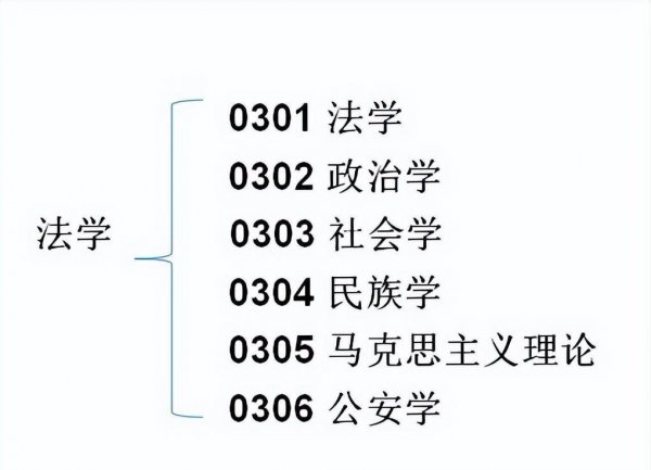 学科门类和一级学科的区别