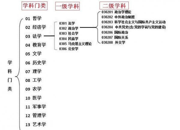 学科门类和一级学科的区别