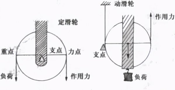 动滑轮的实质是什么杠杆原理