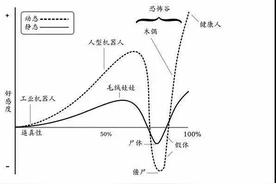 恐怖谷效应是什么意思