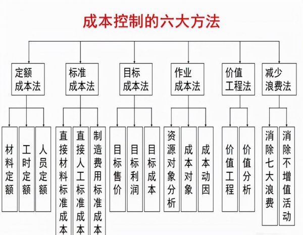 成本控制的三大方法