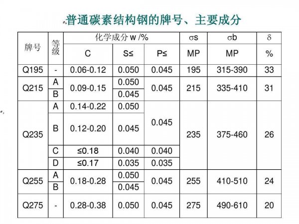 q235是什么材质的钢材硬度