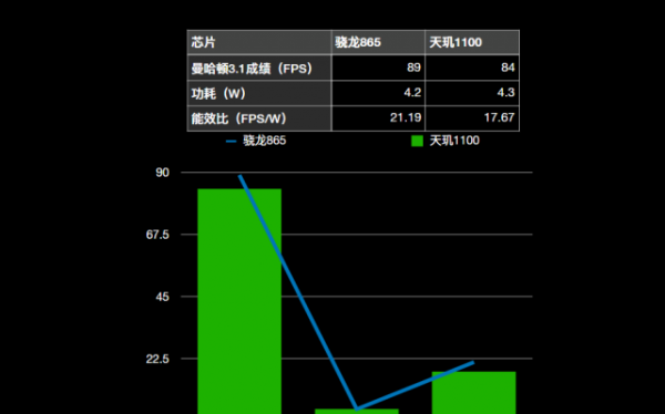 骁龙865和天玑1100哪个好