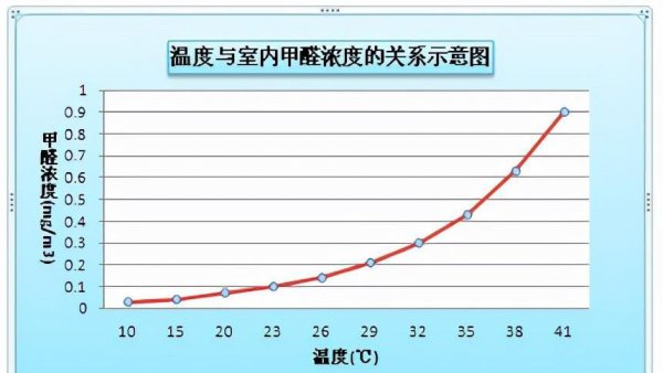 甲醛在多少温度才能释放出来