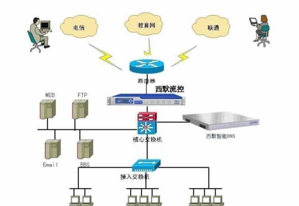 电脑有网络连接就是上不了网