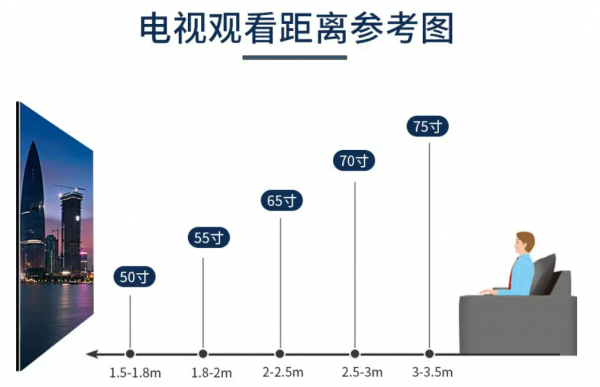 4米客厅买75寸电视合适吗