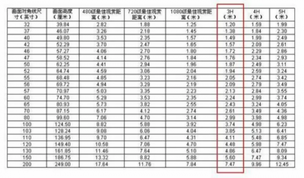 4米客厅买75寸电视合适吗