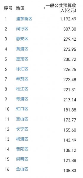 上海16个区排名