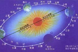 阴历和阳历怎么区分