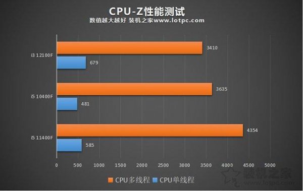 i312100f相当于几代i5处理器