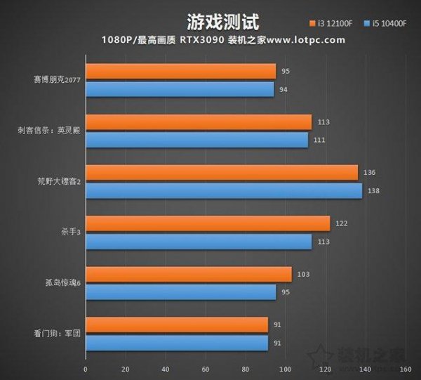 i312100f相当于几代i5处理器