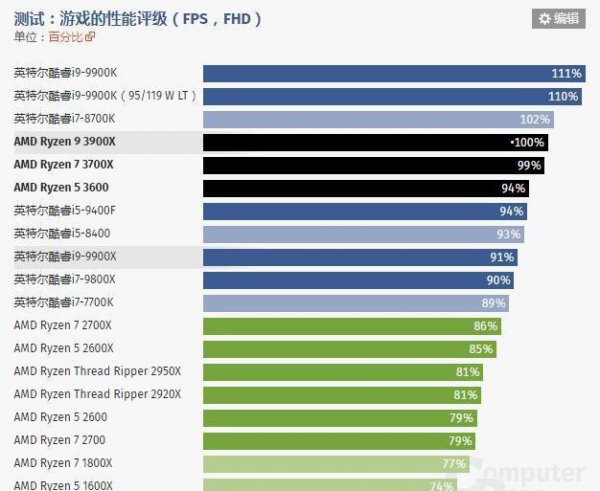 cpu性能差距体现在哪些方面