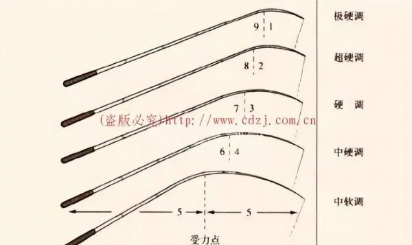 鱼竿28调和19调哪个更好一些