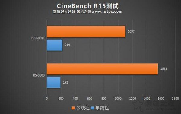 i59600kf属于什么级别