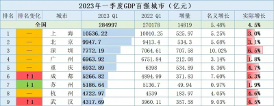 中国城市gdp排名 2023年一季度GDP十强城市