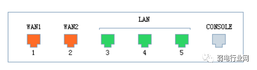wan口和lan口是什么意思