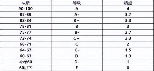 平均学分绩点怎么算优秀