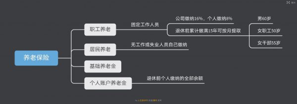 五险一金包括哪些项目内容