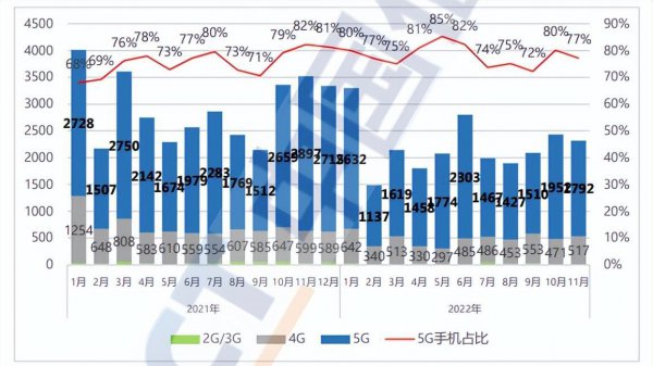 5g马上普及了买4g手机划算吗