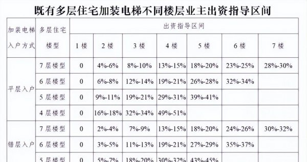 老旧小区加装电梯每户需要多少钱