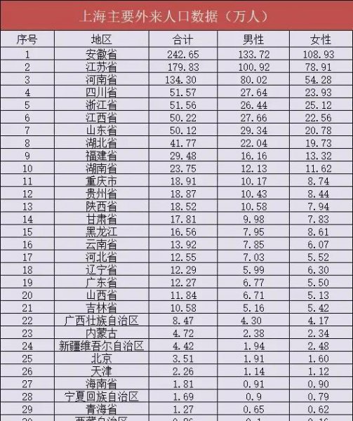 上海有多少外来人口