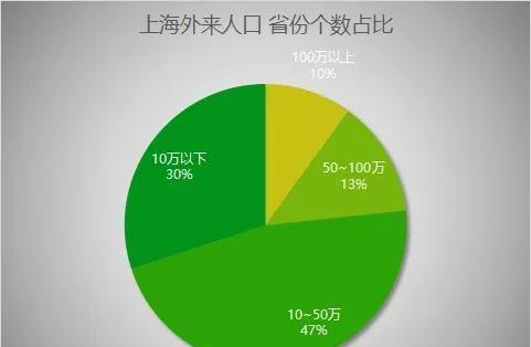 上海有多少外来人口