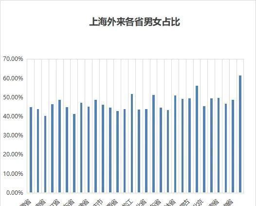 上海有多少外来人口