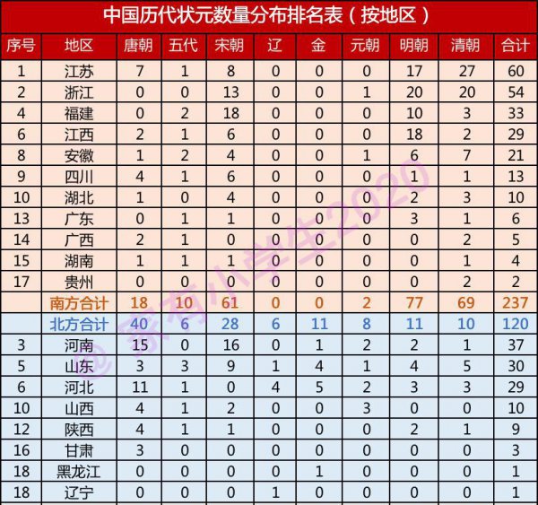 中国头脑聪明的省份排名