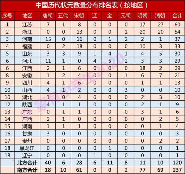 中国头脑聪明的省份排名