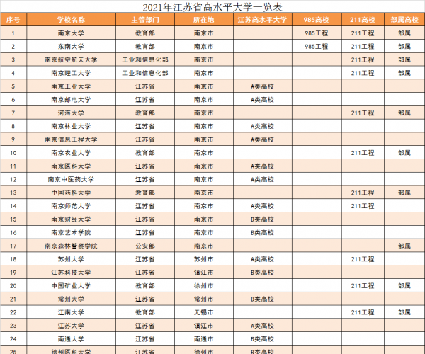 江苏省有几所985和211大学