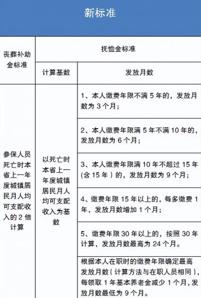 人死后社保局大概补偿多少钱