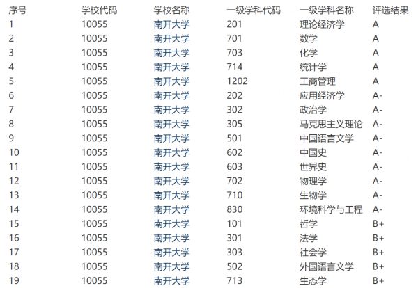 南开大学王牌专业排名