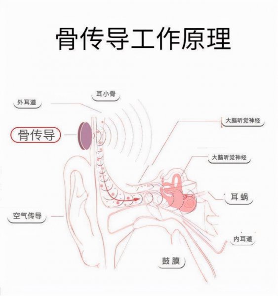 骨传导耳机怎么戴舒服图解