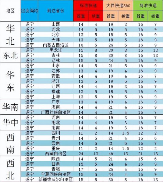 第一次寄快递需要什么流程