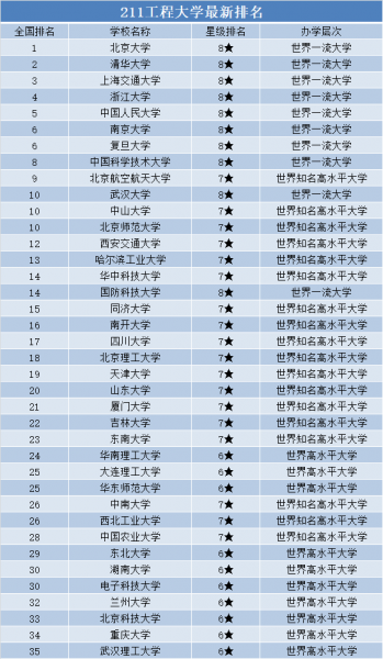 211院校实力排名