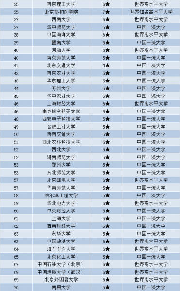 211院校实力排名