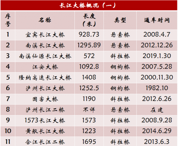 长江大桥有多少座