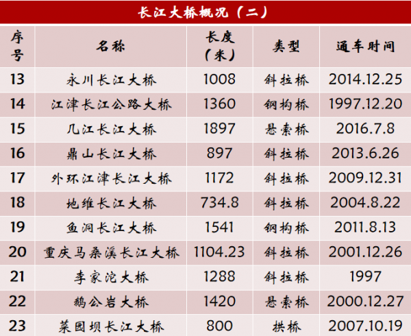 长江大桥有多少座