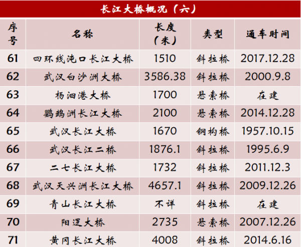 长江大桥有多少座