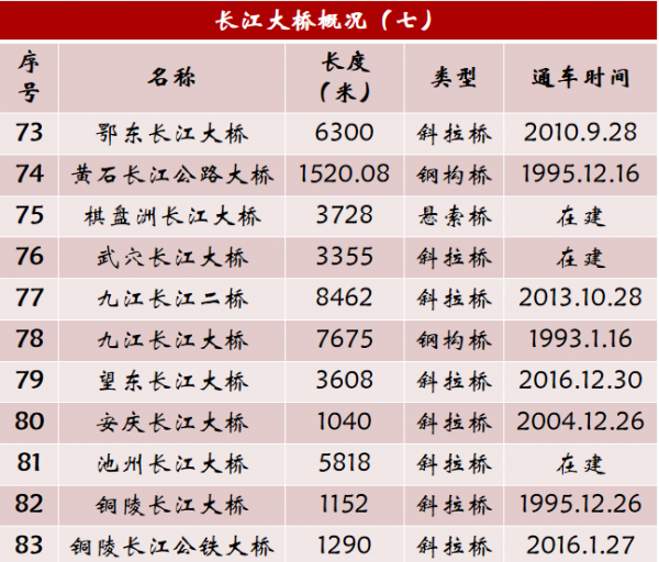 长江大桥有多少座