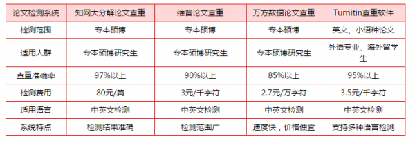 大学论文查重率要低于多少才可以